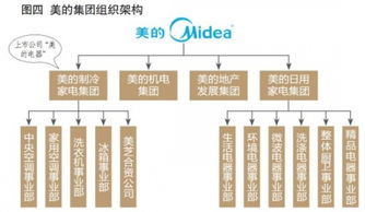 美的渠道變革 效仿格力遭遇挑戰，模式創新需回歸本質